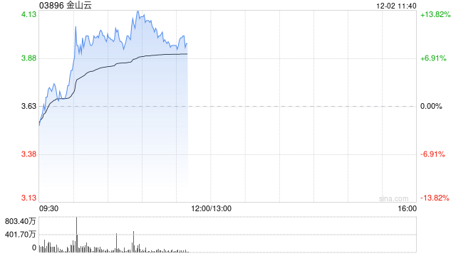 金山云早盘再涨超11% 近日与安恒信息签署战略合作协议  第1张