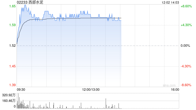 西部水泥早盘涨逾7% 机构称公司盈利韧性好于行业