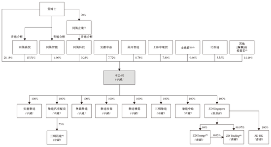 家用汽车充电桩龙头「挚达科技」，递交IPO招股书，拟赴香港上市，申万宏源独家保荐  第4张