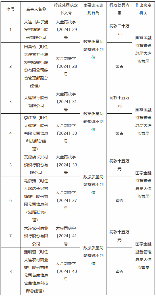 因数据质量问题整改不到位 大连4家银行共计被罚65万元  第1张