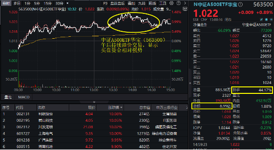 好运A500的“含金量”还在上升！563500上市首日摸高1.48%，收盘价格1.022元，继净值后再夺沪市A500ETF第一  第1张