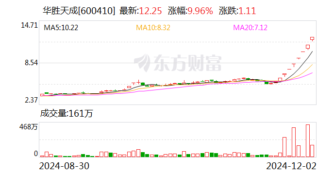 8连板暴涨股发声：向华为供货不足1000万元！  第1张