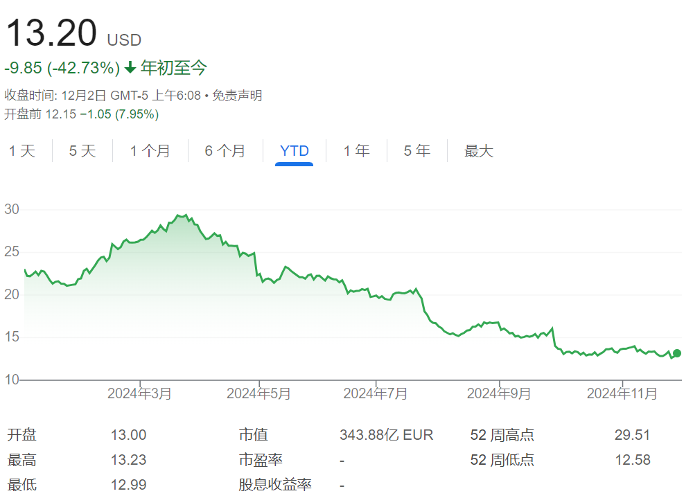 营收利润双降、CEO突然离职，全球第四大车企Stellantis美股盘前大跌8%  第1张