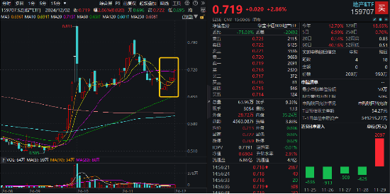 一线城市二手房，最新信号！地产ETF（159707）收涨近3%，豪取六连阳！机构：地产基本面拐点或近  第1张