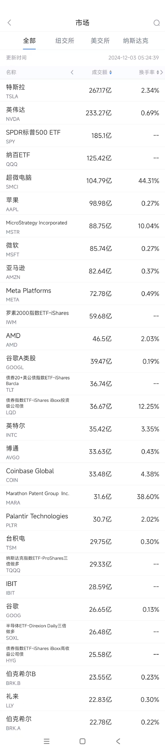 12月2日美股成交额前20：苹果创历史新高，再登全球市值第一大公司王位  第1张