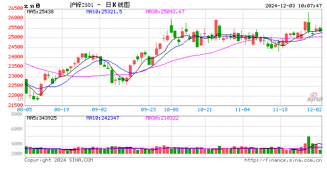 长江有色：12月降息仍存悬念 3日锌价或小跌  第2张