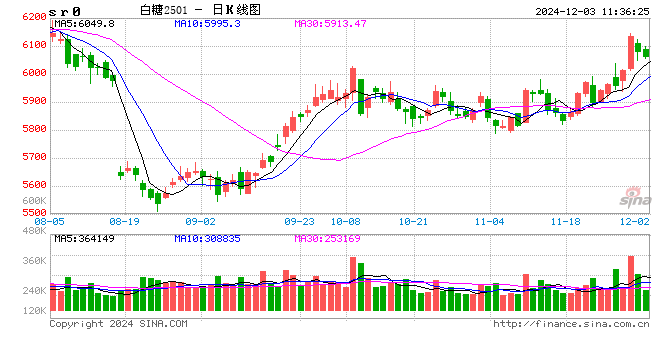 光大期货：12月3日软商品日报  第2张