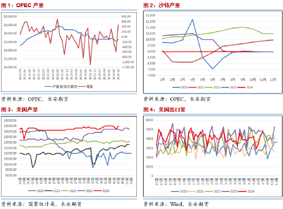 长安期货范磊：波动因素逐步平稳 油价或维持震荡运行  第3张