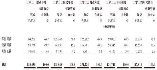 郭晋安姐弟创办的草姬集团或很快香港上市 农银国际独家保荐  第5张