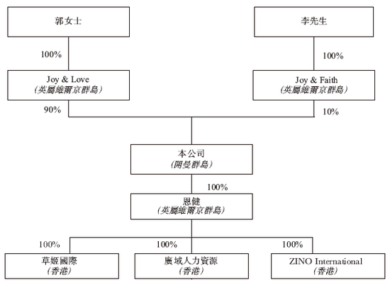 郭晋安姐弟创办的草姬集团或很快香港上市 农银国际独家保荐  第6张