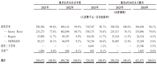 新吉奥房车拟香港上市 华泰国际独家保荐  第5张