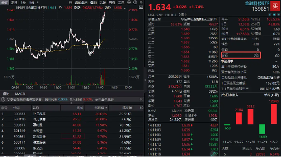 金融科技直线拉涨！大智慧强势三连板，金融科技ETF（159851）冲高逾2%，资金实时申购3亿份！  第1张