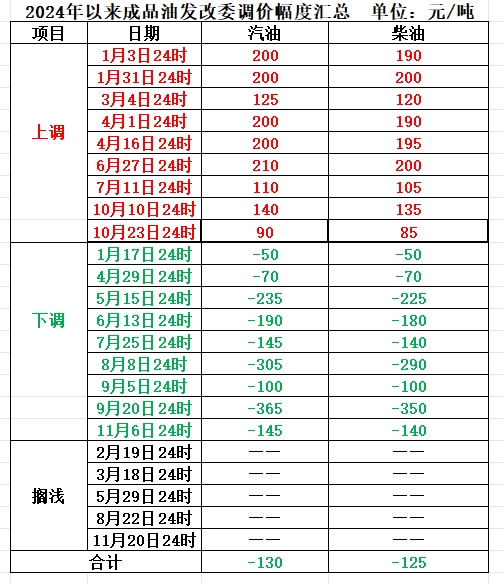 明晚，成品油零售限价或迎年内第六次搁浅