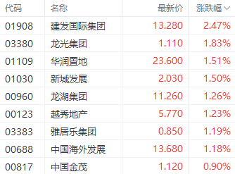 重要会议预期提振港股三大指数 医药股表现居前  第5张