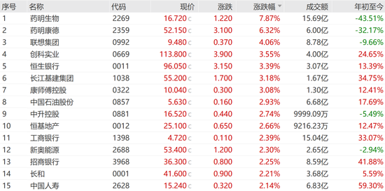 中国太保大涨4.02%，多家保险巨头齐涨！债券通公司服务费拟下调60%  第2张