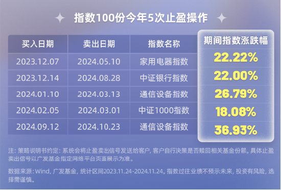 指数100份一周岁回顾！独特的被动+择时型投顾，咱们是怎么运作的？  第8张