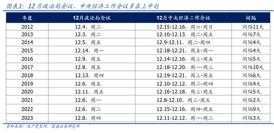 国盛宏观熊园：12月政治局会议4大前瞻