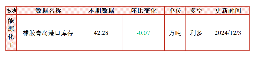 降雨影响产量释放，胶价大幅上涨  第3张