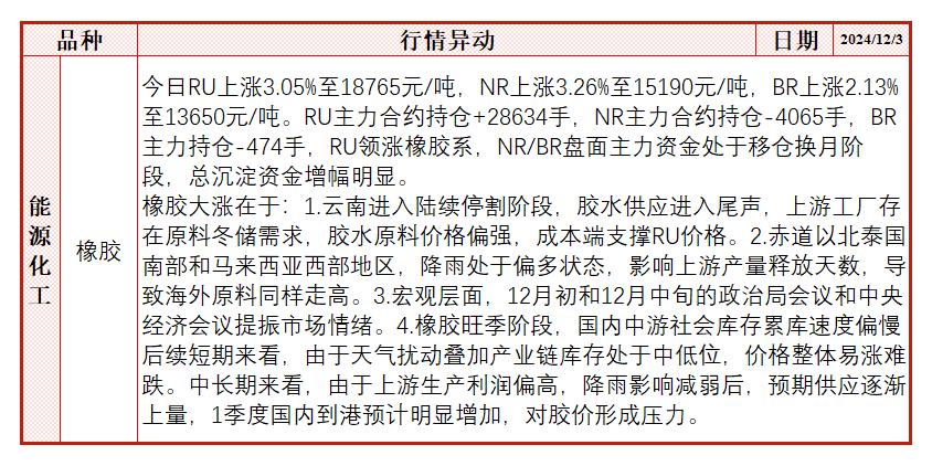 降雨影响产量释放，胶价大幅上涨  第4张