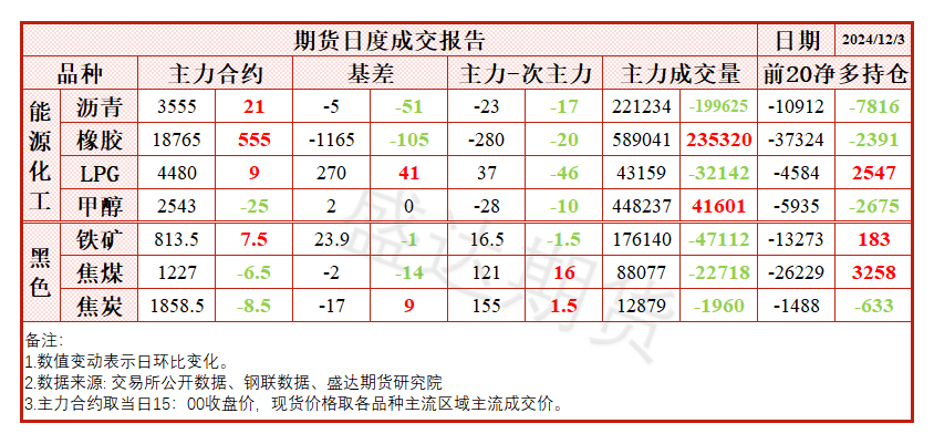 降雨影响产量释放，胶价大幅上涨  第7张