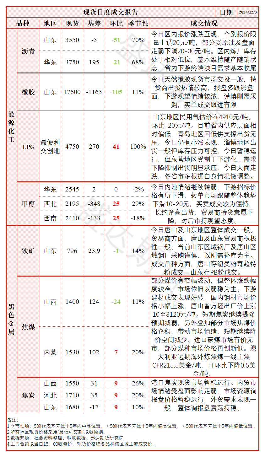 降雨影响产量释放，胶价大幅上涨  第8张