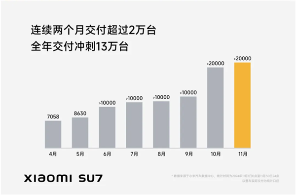 看完11月汽车销量 我觉得价格战根本打不完  第5张