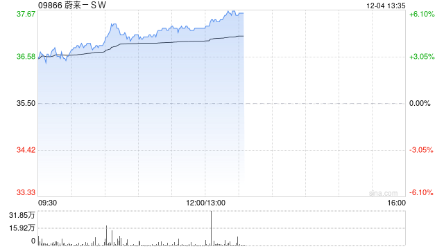 蔚来-SW持续上涨逾5% 乐道品牌有望成为销量成长主要驱动