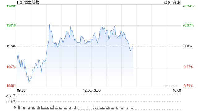 午评：港股恒指涨0.08% 恒生科指涨0.17%石油、煤炭股涨幅居前  第2张