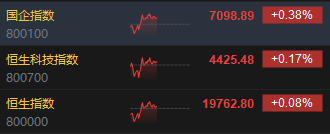 午评：港股恒指涨0.08% 恒生科指涨0.17%石油、煤炭股涨幅居前  第3张