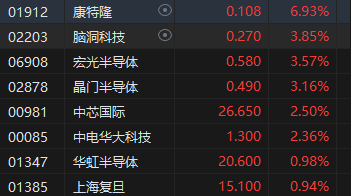 午评：港股恒指涨0.08% 恒生科指涨0.17%石油、煤炭股涨幅居前  第5张