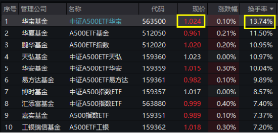 好运A500ETF“563500”翻红，场内交投热情高涨！换手率超13%，继续领跑全市场A500ETF！