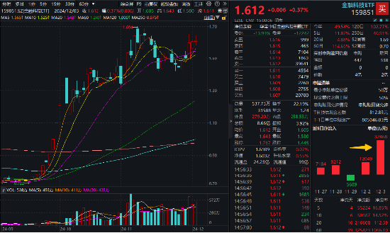 牛市旗手2.0？板块持续超额表现，金融科技ETF（159851）获资金扎堆增持，基金规模突破42亿元再创新高！