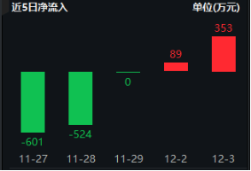 半导体蓄势雄起，资金跑步进场！四家行业协会齐发声，审慎选择美国芯片，电子ETF（515260）盘中涨超1%  第3张