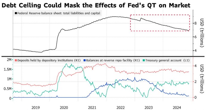 债务上限困局挡路，美联储即将停止缩表？