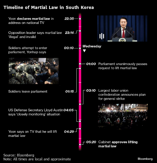 韩国戒严追踪：在野党提交弹劾尹锡悦动议 国防部长官致歉并提交辞呈  第2张