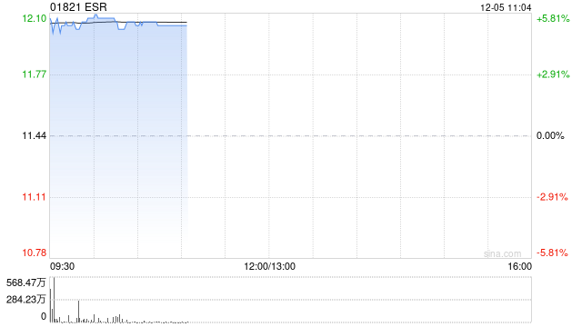 ESR早盘高开逾5% 公司宣布私有化提案估值达552亿港元
